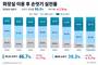 손은 씻지만 비누는 안 쓴다…물로만 씻는 비중 39.3%