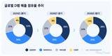 삼전닉스, D램 주도권 유지…CXMT 추격 속도↑