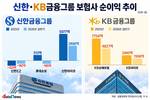 롯데손보 품은 신한금융, KB와 비은행 격차 줄이기 시동