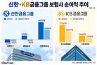 롯데손보 품은 신한금융, KB와 비은행 격차 줄이기 시동