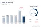 해외건설 수주 반토막…500억 달러 목표 '빨간불'