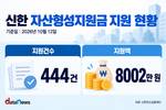 신한, 청년 444명에 자산형성지원금…포용금융 빛났다