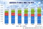 삼성SDS, 늦었다던 클라우드가 4년 만에 최대 사업으로