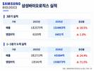 삼성바이오로직스, 수주 숨 고르기…ADC·펩타이드로 영역 확대