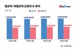 비정규직 867만명 '역대 최대'…임금 격차 194만원
