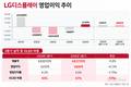 LGD, 3분기 흑자 복귀…아쉬운 이익 회복속도
