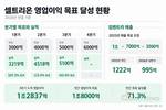 셀트리온, 영업익 목표 순항…짐펜트라 부진 만회할까
