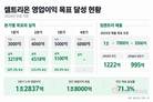 셀트리온, 영업익 목표 순항…짐펜트라 부진 만회할까