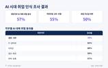 구직자 55%, AI에 직무전환 고민…취업 자신감도 흔들