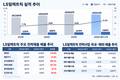 LS일렉트릭 3분기 만에 작년 이익 추월