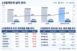 LS일렉트릭 3분기 만에 작년 이익 추월
