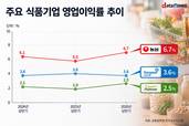 식품 넘어 화장품까지…식품기업, 뷰티 사업서 돌파구