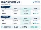대우건설, 3분기 영업이익 1832억 원…전년 대비 223.7%↑