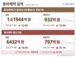 동아제약, 3분기 누적 매출 1조1944억 원…전년 대비 12.9%↑
