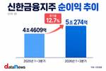 신한금융, 3분기 누적 순이익 5조274억…전년 대비 12.7%↑