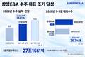 삼성E&A, 수주 목표 넘어 19조 겨냥…해외수주도 1위