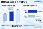 삼성E&A, 수주 목표 넘어 19조 겨냥…해외수주도 1위