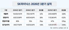 SK하이닉스 매출 104조·영업익 83조…