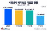 하나은행, 은행 퇴직연금 판도 흔든다…KB와 격차 대폭 줄어
