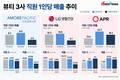 에이피알, 직원 1인당 매출 3사 중 최고…격차 확대