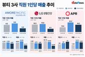 에이피알, 직원 1인당 매출 3사 중 최고…격차 확대