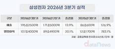 삼성전자 3분기 영업익 100조 돌파…글로벌 테크 최초