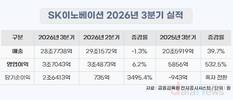 SK이노베이션, 3분기 영업익 3조7043억… 역대 최대