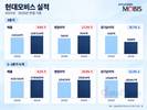 [실적] 현대모비스, 3분기 영업이익 9141억 원…전년 대비 17.2%↑