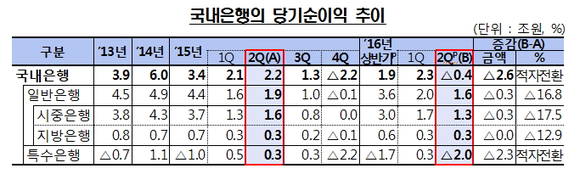 ▲금융감독원이 발표한 자료에 따르면 국내 은행 2분기 당기순이익이 적자 전환됐다.(자료제공=금융감독원)