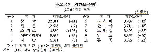 ▲5일 한국은행에 따르면 올해 7월 말 기준 우리나라 외환보유액 규모는 세계 7위 수준이다.(자료출처=한국은행)