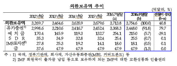 ▲5일 한국은행이 발표한 자료에 따르면 8월 말 우리나라 외환보유액은 3750억 달러로 사상 최대치를 기록했다.(사진출처=한국은행)