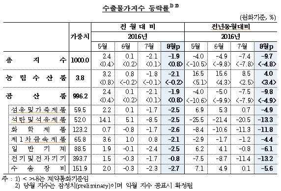 ▲수출물가가 31년여 만에 가장 낮은 수준으로 떨어졌다. (자료출처=한국은행)