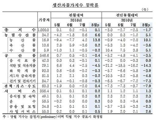 ▲8월 생산자물가지수가 7월보다 0.1% 상승한 것으로 나타났다.(사진출처=한국은행)