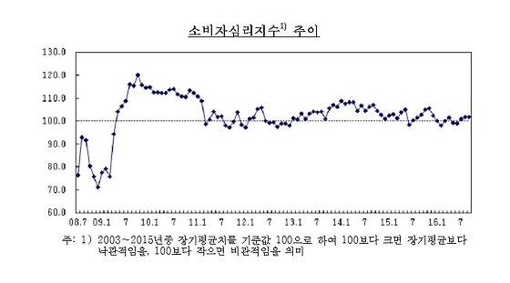 ▲소비자심리지수가 전월보다 0.1%p 감소한 101.7로 집계됐다.(자료출처=한국은행)
