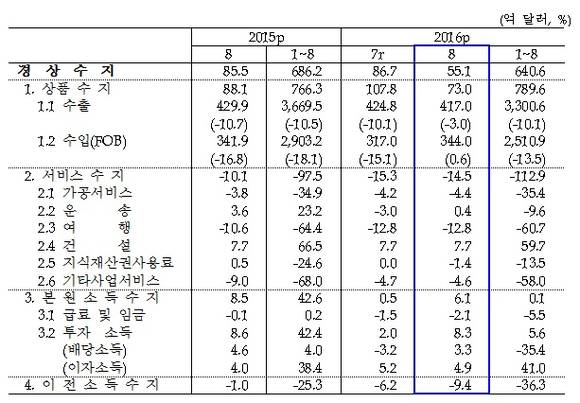 ▲8월 경상수지가 55억1000만 달러를 기록하며 54개월 연속 흑자를 기록했다.(자료출처=한국은행)