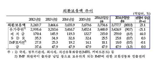 ▲9월 우리나라 외환보유액이 3777억달러를 넘어서면서 또 다시 사상 최대치를 갱신했다.(자료제공=한국은행)