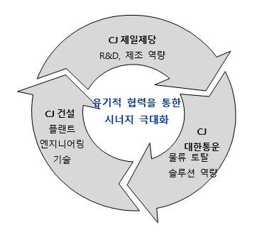 ▲CJ제일제당, CJ대한통운, CJ건설 지분구조 변화/출처=CJ제일제당