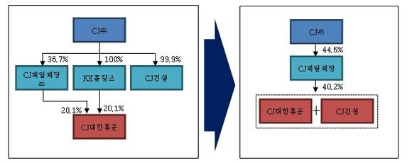 ▲CJ제일제당, CJ대한통운, CJ건설 지분구조 변화/출처=CJ제일제당