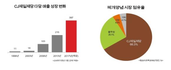 ▲CJ제일제당 다담의 매출 성장 추이(왼쪽)와 찌개양념 시장 점유율(오른쪽)