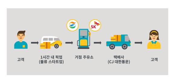 ▲GS칼텍스와 SK에너지가 선보이는 주요소 거점 택배 서비스 '홈픽' 개념도.(사진제공=GS칼텍스)