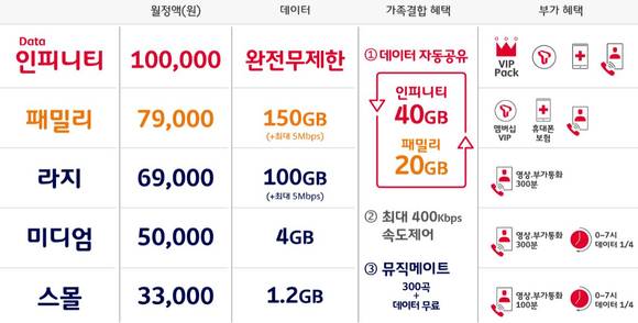 ▲SK텔레콤이 출시한 ‘T플랜’ 요금제 개요 / 자료=SK텔레콤