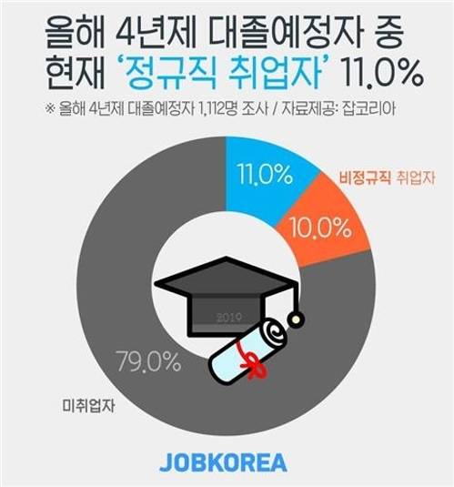 ▲올해 대학졸업 예정자 가운데 79%가 취업에 성공하지 못한 것으로 나타났다. 정규직 취업자는 11%, 인턴 등 비정규직 취업자는 10%로 3년 전보다 각각 5.9%포인트, 11.2%포인트 낮아졌다. (사진출처=잡코리아)