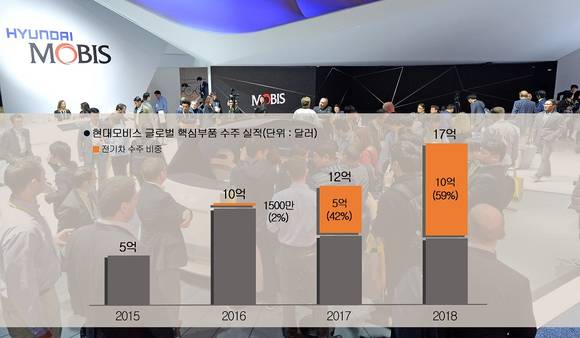 ▲현대모비스의 핵심부품 해외수주 실적 추이 / 자료=현대모비스