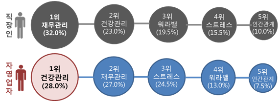 ▲한화생명 빅데이터팀에 따르면 2030세대 자영업자의 일상생활 내 주요 불안 요소는 건강관리가 28%, 재무관리 27%, 스트레스 24.5% 순이었다. 반면 같은 나이대의 직장인은 재무관리가 32%로 가장 높았고 이어 건강관리(23%), 워라밸(19.5%) 순으로 나타났다.(자료제공=한화생명)