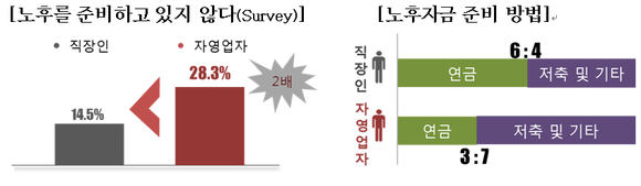 ▲한화생명 빅데이터팀에 따르면 2030세대 자영업자 가운데 28.3%가 '노후 준비를 하고 있지 않다'고 응답했다. 이는 노후 준비를 하고 있지 않은 직장인(14.5%)보다 13.8%포인트나 높은 수치다.(자료제공=한화생명)
