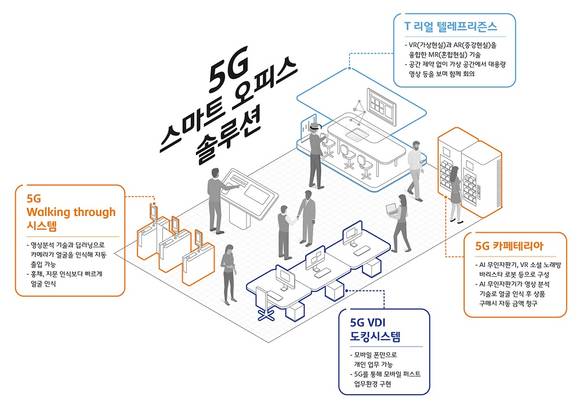 ▲SK텔레콤이 공개한 ‘5G 스마트오피스’에 적용된 스마트오피스 솔루션 / 자료=SK텔레콤