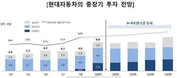 ▲현대자동차가 27일 발표한 중장기 투자 전망 / 자료=현대자동차