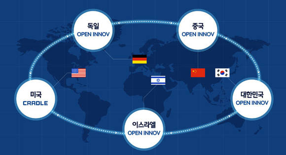 ▲현대차는 전 세계 5대 거점에서 현지 유망 스타트업을 발굴, 육성, 공동 연구개발을 추진하고, 현지 대학, 전문 연구기관, 정부, 대기업 등과 신규 비즈니스 창출을 모색하는 오픈 이노베이션 센터를 운영한다. / 자료=현대자동차