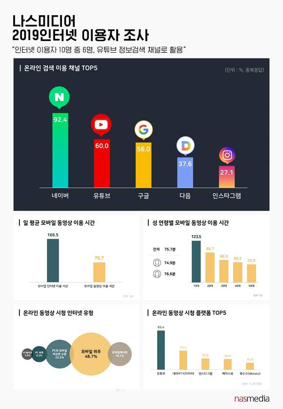 ▲나스미디어가 최근 수행한 ‘2019 인터넷 이용자 조사(NPR)’ 결과 / 사진=나스미디어