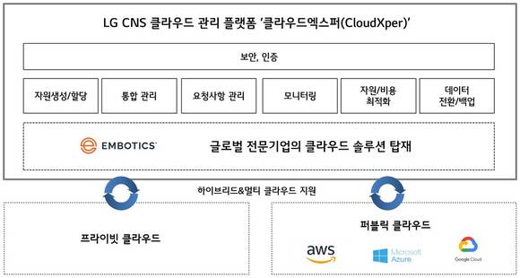 ▲LG CNS의 클라우드 관리 플랫폼 '클라우드엑스퍼'의 구성 / 자료=LG CNS